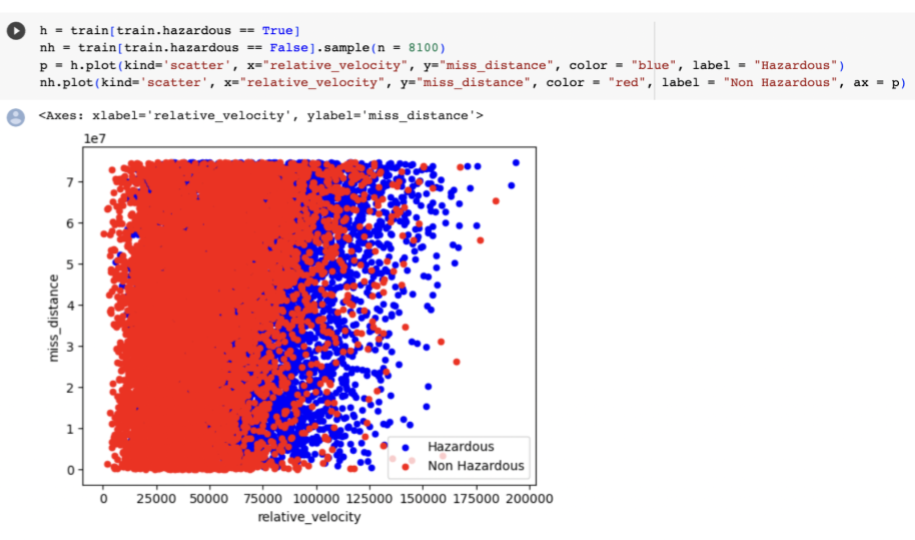 Scatterplot of hazardous and non-hazardous NEOs